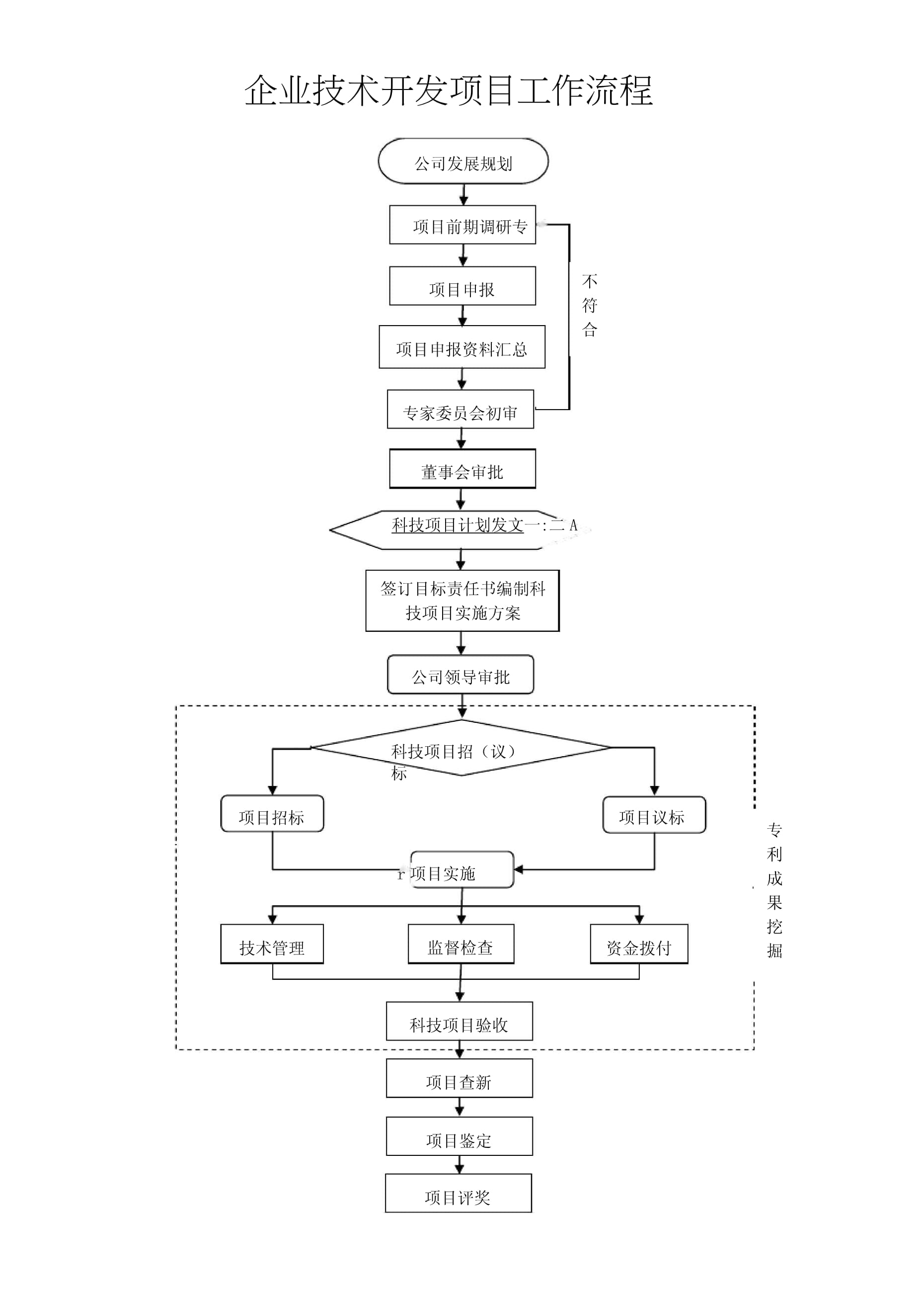 企业技术开发项目实施流程